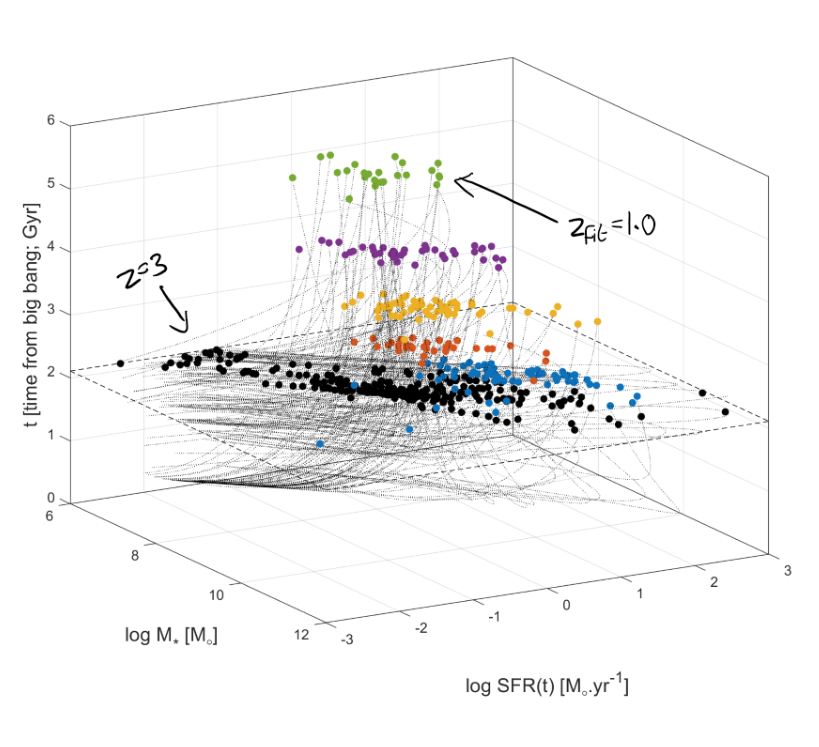 sfr-stellar mass correlation CANDELS